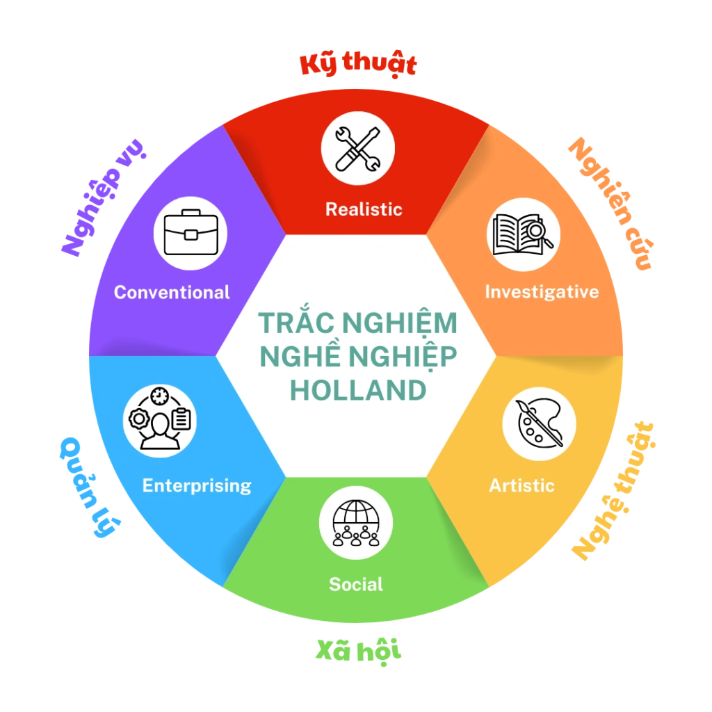 Trắc nghiệm Holland Code (RIASEC) - Xác định nhóm nghề
