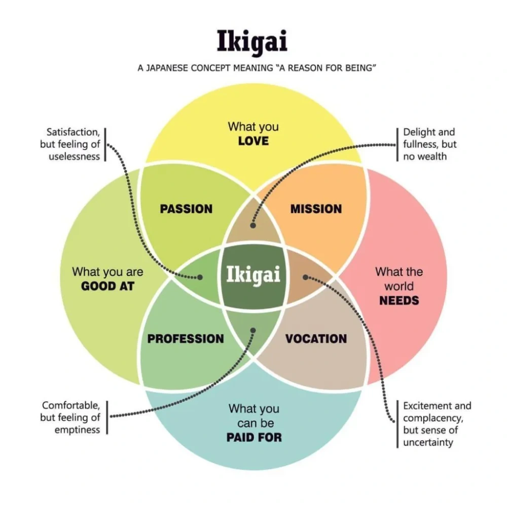 Ikigai – Công cụ định hướng nghề nghiệp cá nhân
